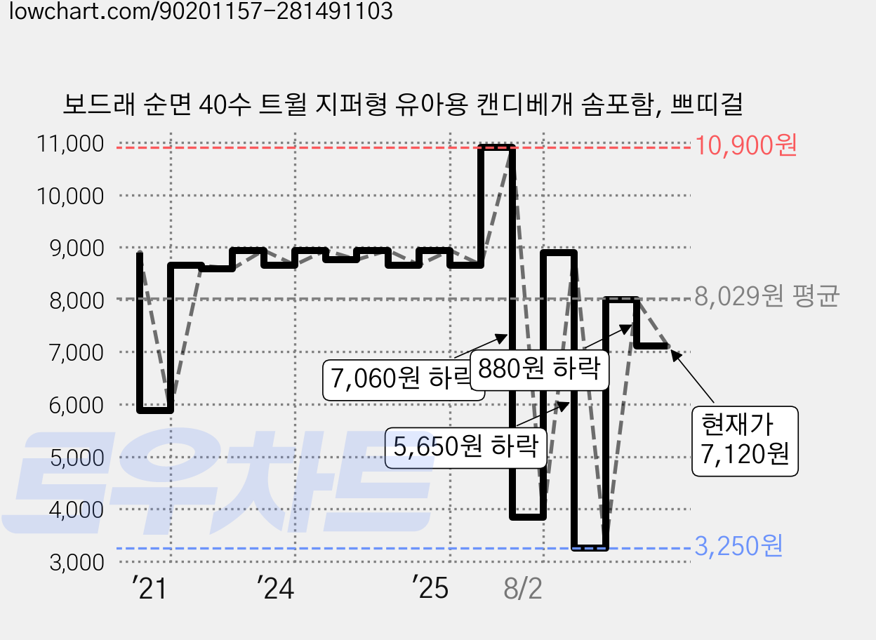 보드래 순면 40수 트윌 지퍼형 유아용 캔디베개 솜포함, 쁘띠걸 가격 변동 차트, 현재가 7,120원, 관측 최저가 3,250원