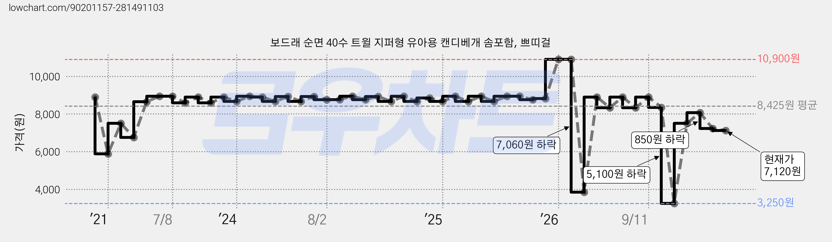 보드래 순면 40수 트윌 지퍼형 유아용 캔디베개 솜포함, 쁘띠걸 가격 변동 차트, 현재가 7,120원, 관측 최저가 3,250원