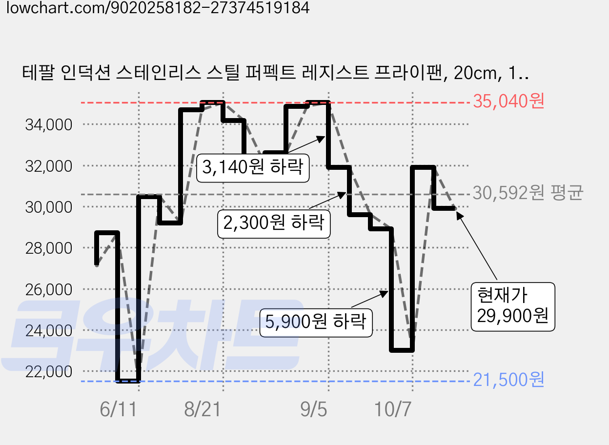 테팔 인덕션 스테인리스 스틸 퍼펙트 레지스트 프라이팬, 20cm, 1개 가격 변동 차트, 현재가 29,900원, 관측 최저가 21,500원