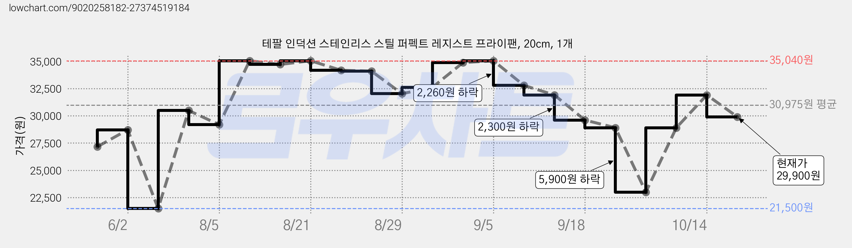 테팔 인덕션 스테인리스 스틸 퍼펙트 레지스트 프라이팬, 20cm, 1개 가격 변동 차트, 현재가 29,900원, 관측 최저가 21,500원