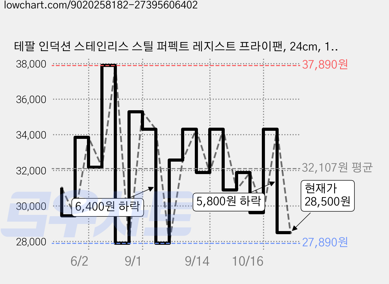 테팔 인덕션 스테인리스 스틸 퍼펙트 레지스트 프라이팬, 24cm, 1개 가격 변동 차트, 현재가 28,500원, 관측 최저가 27,180원