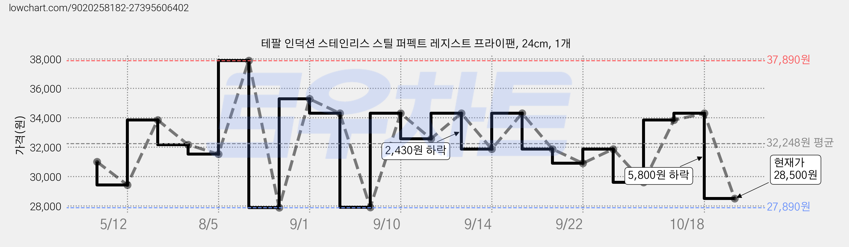 테팔 인덕션 스테인리스 스틸 퍼펙트 레지스트 프라이팬, 24cm, 1개 가격 변동 차트, 현재가 28,500원, 관측 최저가 27,180원