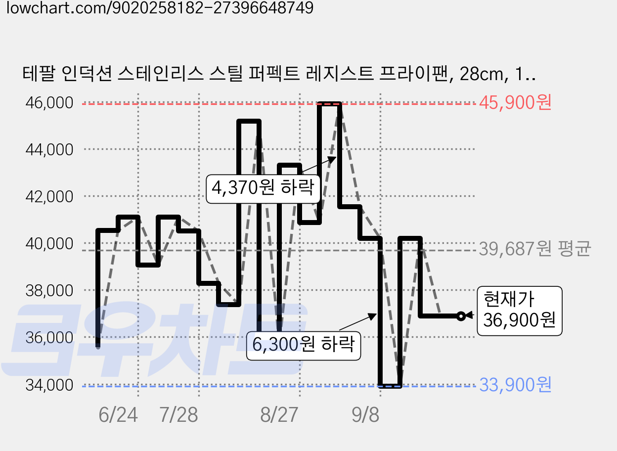 테팔 인덕션 스테인리스 스틸 퍼펙트 레지스트 프라이팬, 28cm, 1개 가격 변동 차트, 현재가 36,900원, 관측 최저가 33,900원