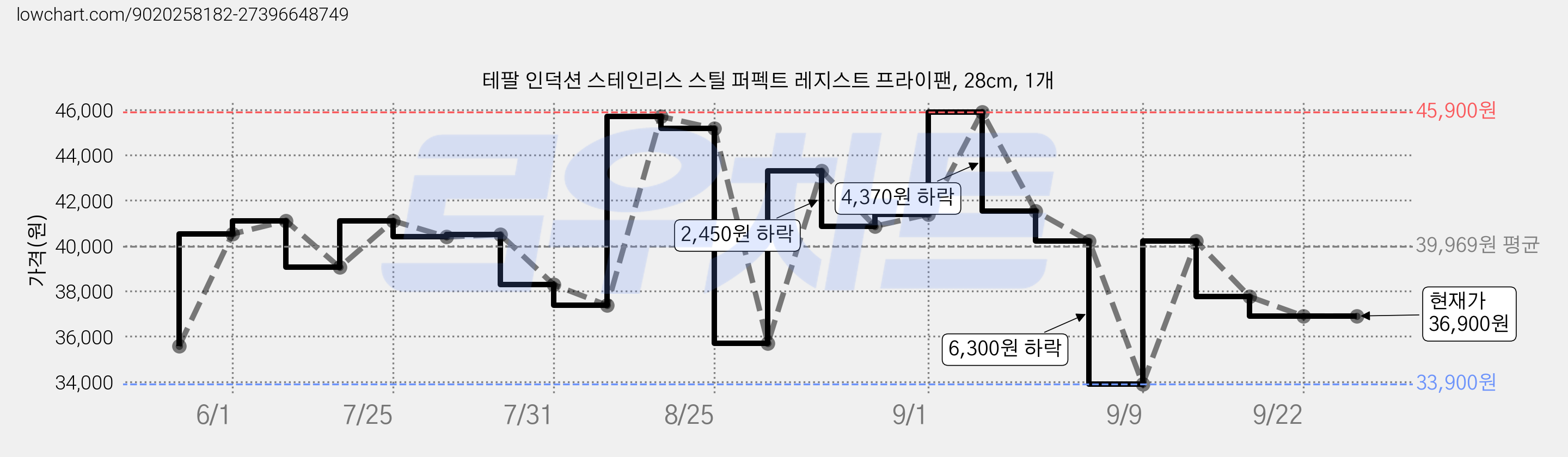 테팔 인덕션 스테인리스 스틸 퍼펙트 레지스트 프라이팬, 28cm, 1개 가격 변동 차트, 현재가 36,900원, 관측 최저가 33,900원
