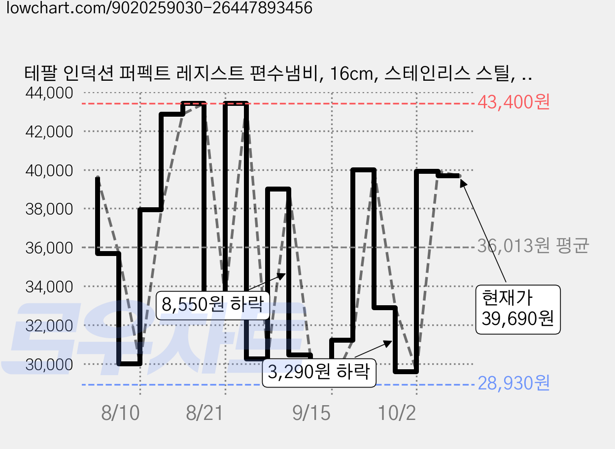 테팔 인덕션 퍼펙트 레지스트 편수냄비, 16cm, 스테인리스 스틸, 1개 가격 변동 차트, 현재가 39,690원, 관측 최저가 28,930원