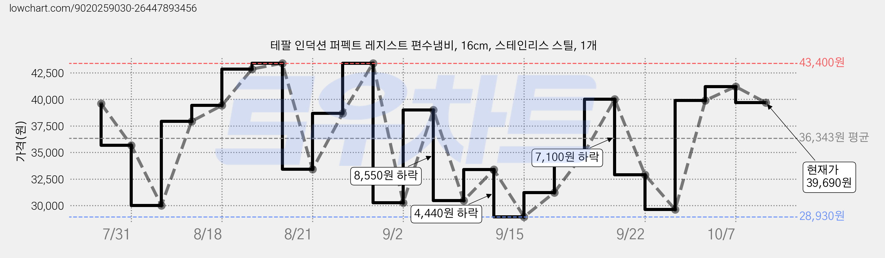 테팔 인덕션 퍼펙트 레지스트 편수냄비, 16cm, 스테인리스 스틸, 1개 가격 변동 차트, 현재가 39,690원, 관측 최저가 28,930원