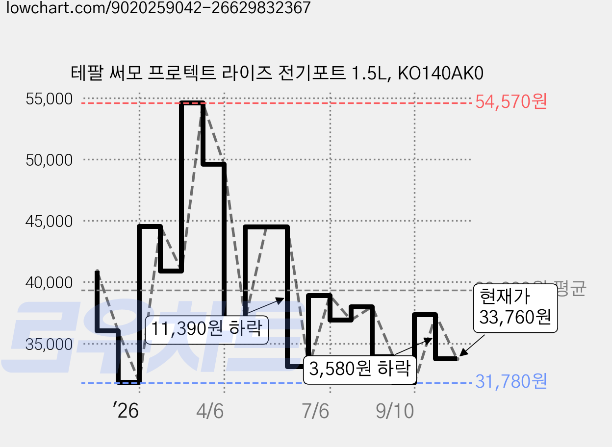 테팔 써모 프로텍트 라이즈 전기포트 1.5L, KO140AK0 가격 변동 차트, 현재가 33,760원, 관측 최저가 31,360원