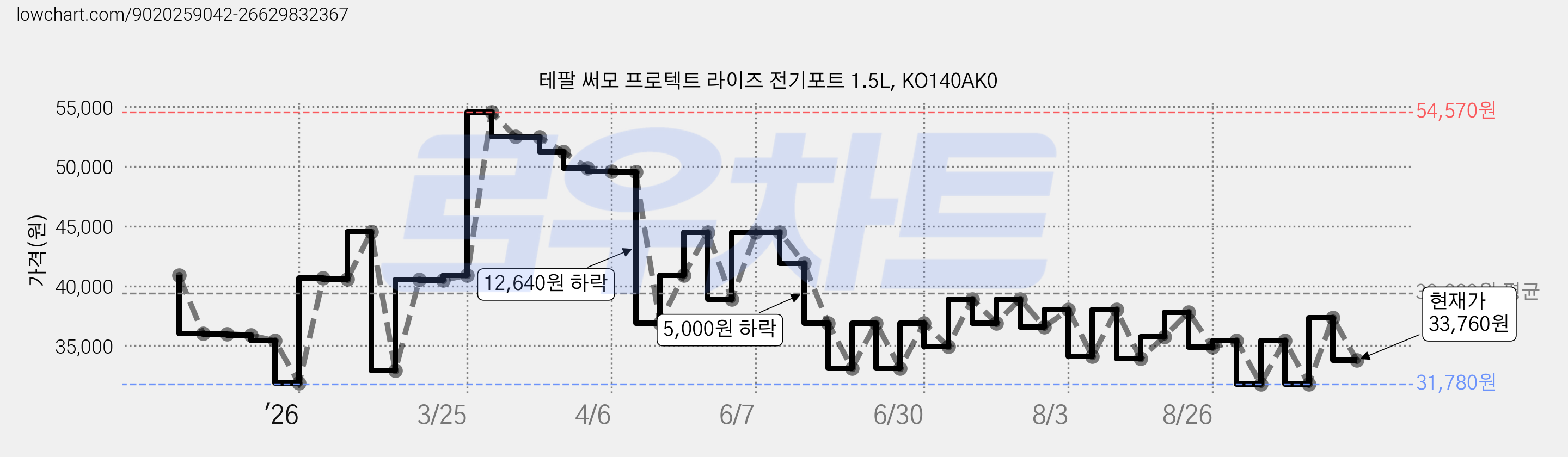 테팔 써모 프로텍트 라이즈 전기포트 1.5L, KO140AK0 가격 변동 차트, 현재가 33,760원, 관측 최저가 31,360원