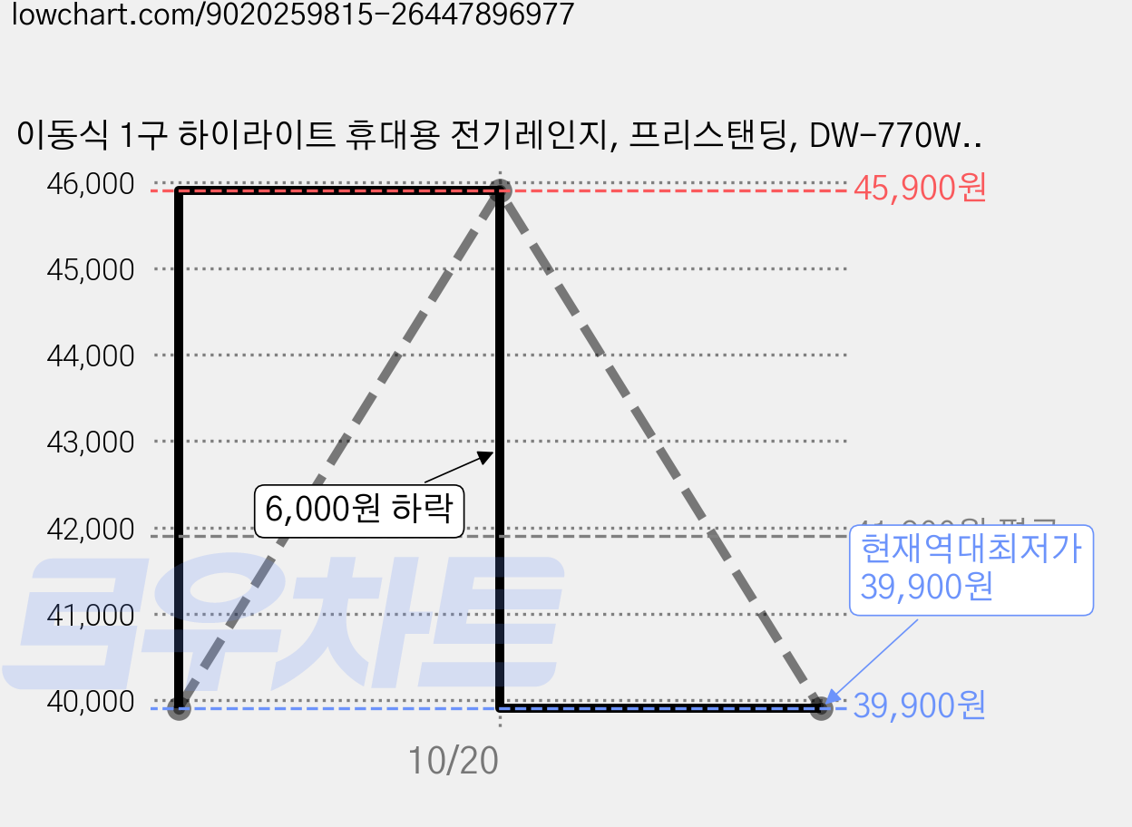 이동식 1구 하이라이트 휴대용 전기레인지, 프리스탠딩, DW-770W (화이트) 가격 변동 차트, 현재가 39,900원, 역대최저가
