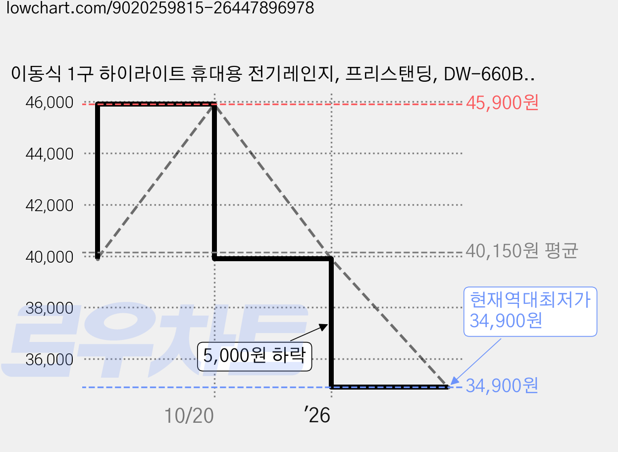 이동식 1구 하이라이트 휴대용 전기레인지, 프리스탠딩, DW-660B (블랙) 가격 변동 차트, 현재가 34,900원, 역대최저가