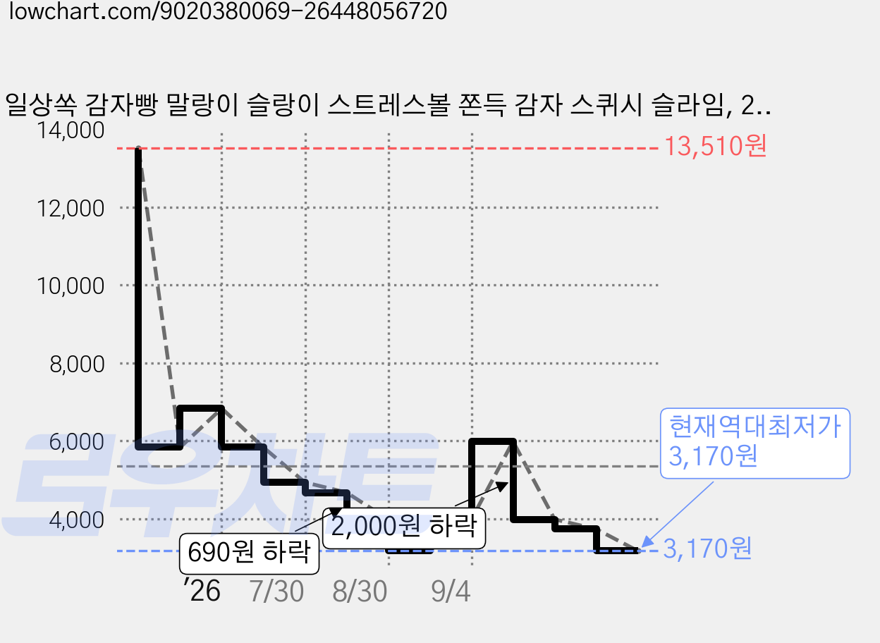 일상쏙 감자빵 말랑이 슬랑이 스트레스볼 쫀득 감자 스퀴시 슬라임, 2개, 쫀득감자빵, 58g 가격 변동 차트, 현재가 3,170원, 역대최저가