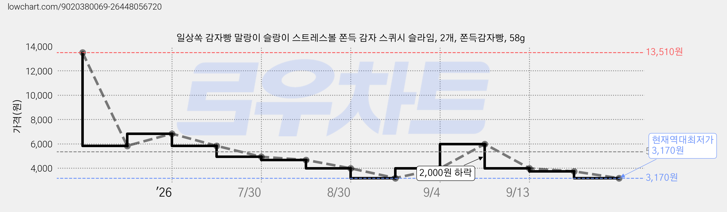 일상쏙 감자빵 말랑이 슬랑이 스트레스볼 쫀득 감자 스퀴시 슬라임, 2개, 쫀득감자빵, 58g 가격 변동 차트, 현재가 3,170원, 역대최저가
