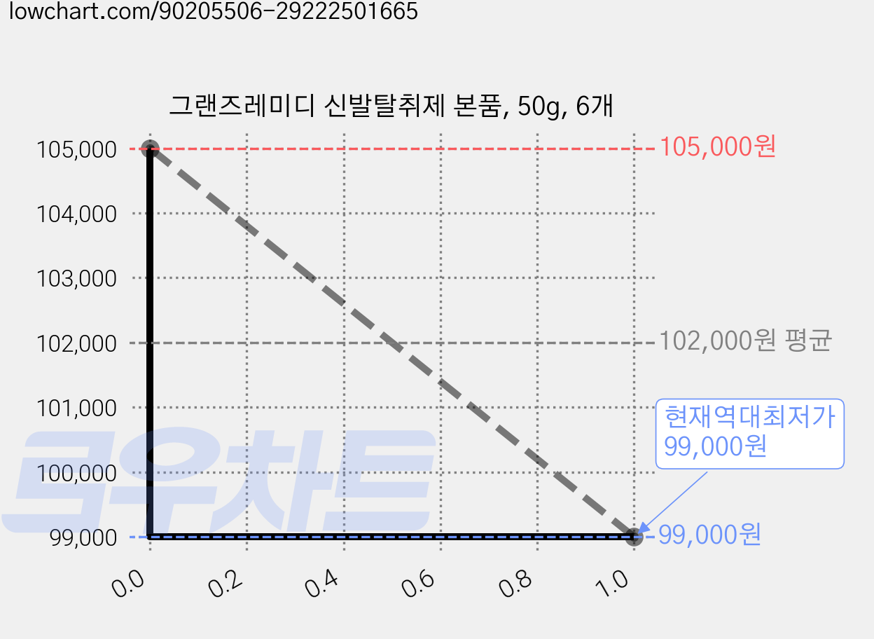 그랜즈레미디 신발탈취제 본품, 50g, 6개 가격 변동 차트, 현재가 99,000원, 역대최저가