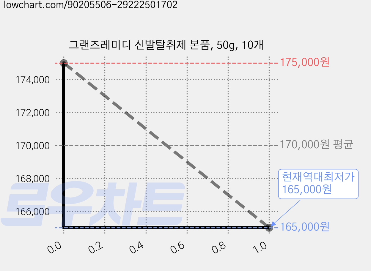 그랜즈레미디 신발탈취제 본품, 50g, 10개 가격 변동 차트, 현재가 165,000원, 역대최저가