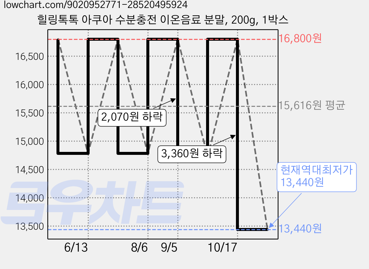 힐링톡톡 아쿠아 수분충전 이온음료 분말, 200g, 1박스 가격 변동 차트, 현재가 13,440원, 역대최저가