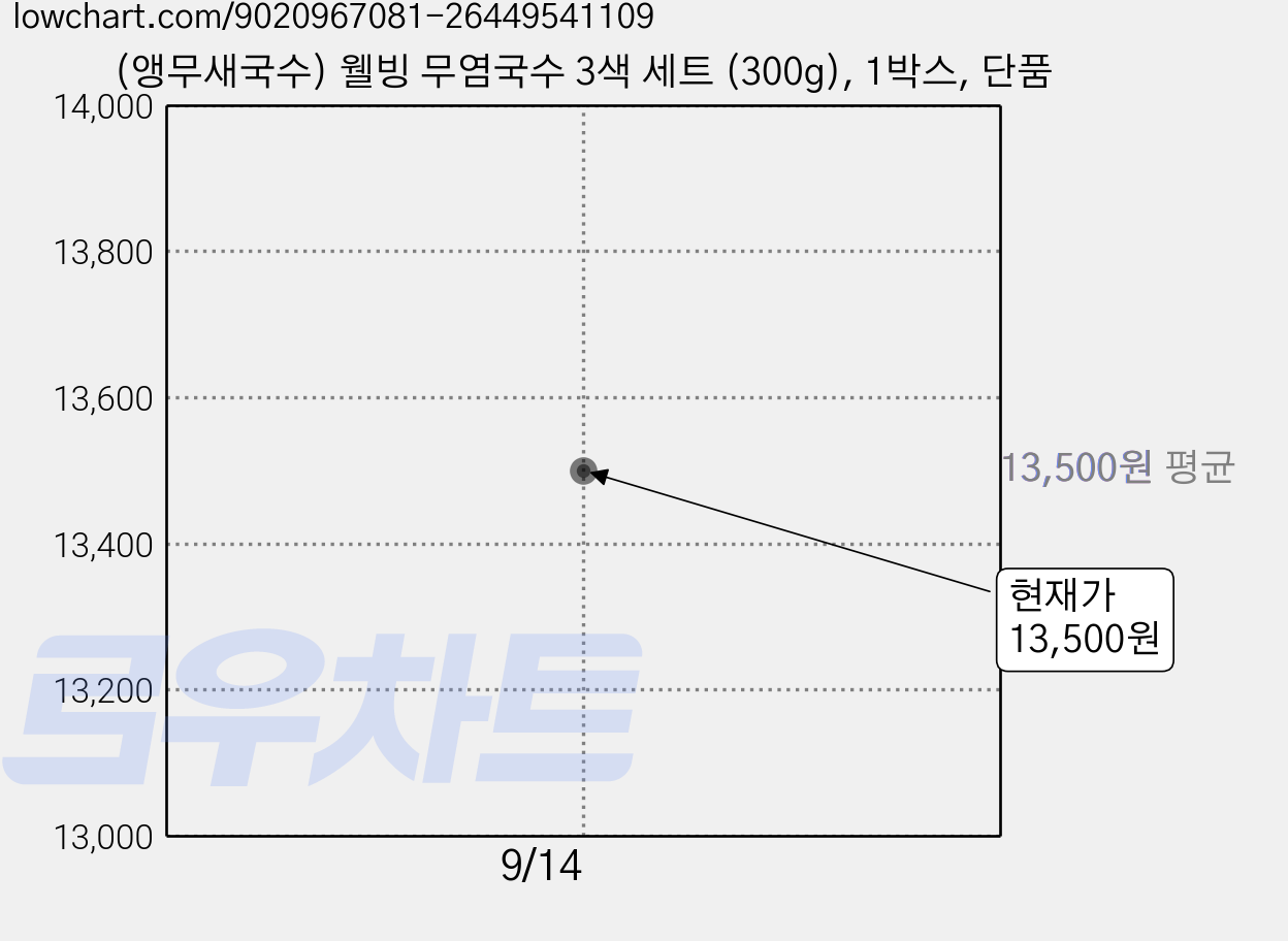 (앵무새국수) 웰빙 무염국수 3색 세트 (300g), 1박스, 단품 가격 변동 차트, 현재가 13,500원