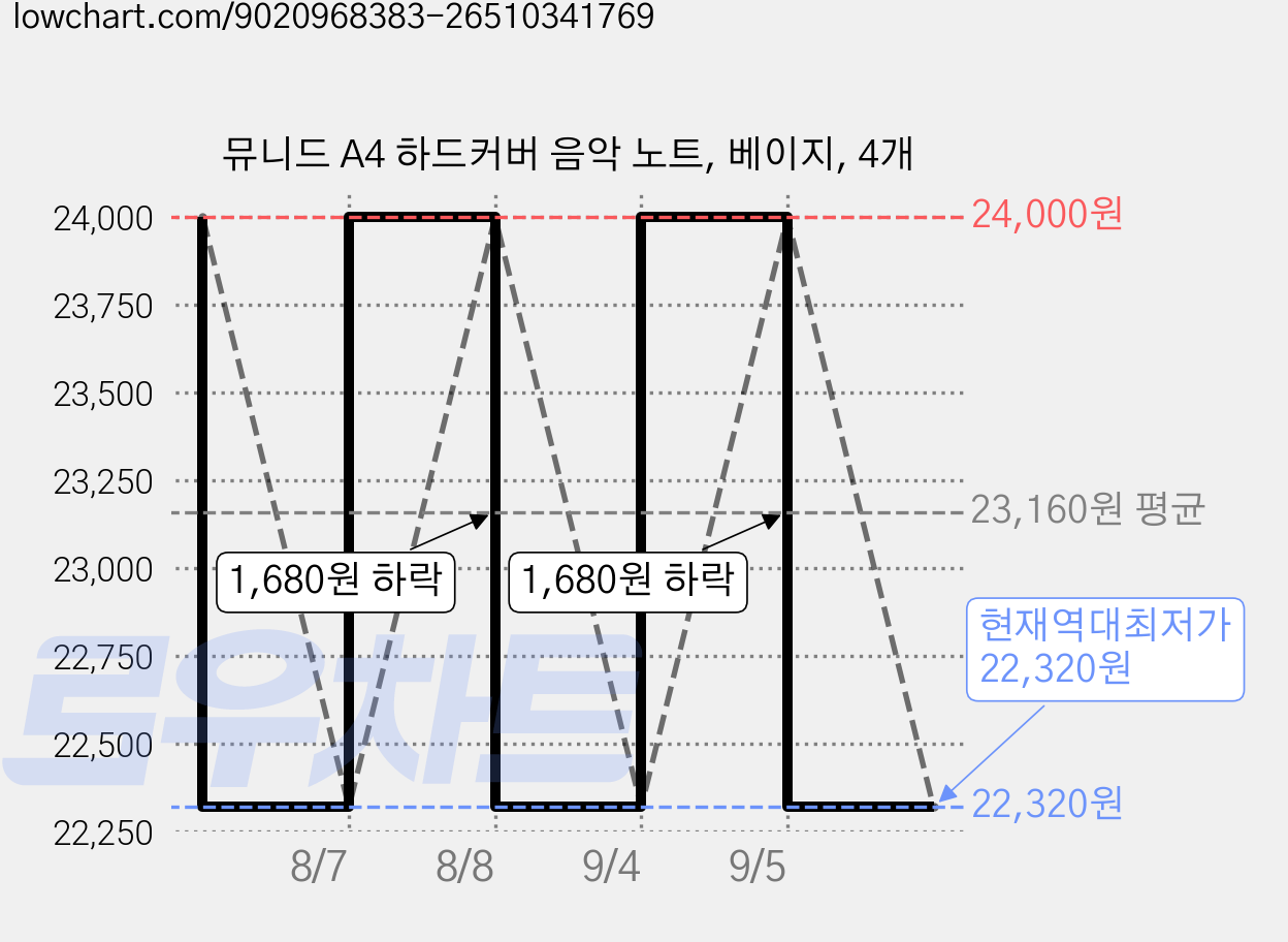 뮤니드 A4 하드커버 음악 노트, 베이지, 4개 가격 변동 차트, 현재가 22,320원, 역대최저가