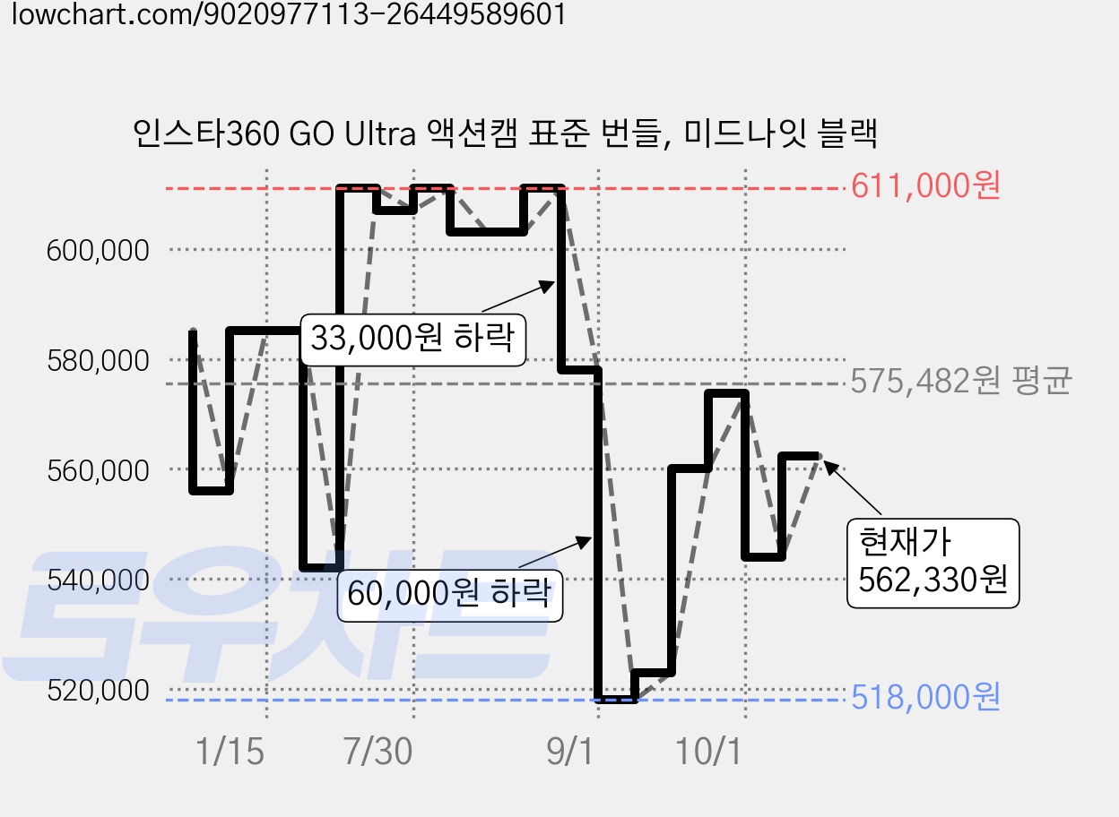 인스타360 GO Ultra 액션캠 표준 번들, 미드나잇 블랙 가격 변동 차트, 현재가 562,330원, 관측 최저가 518,000원