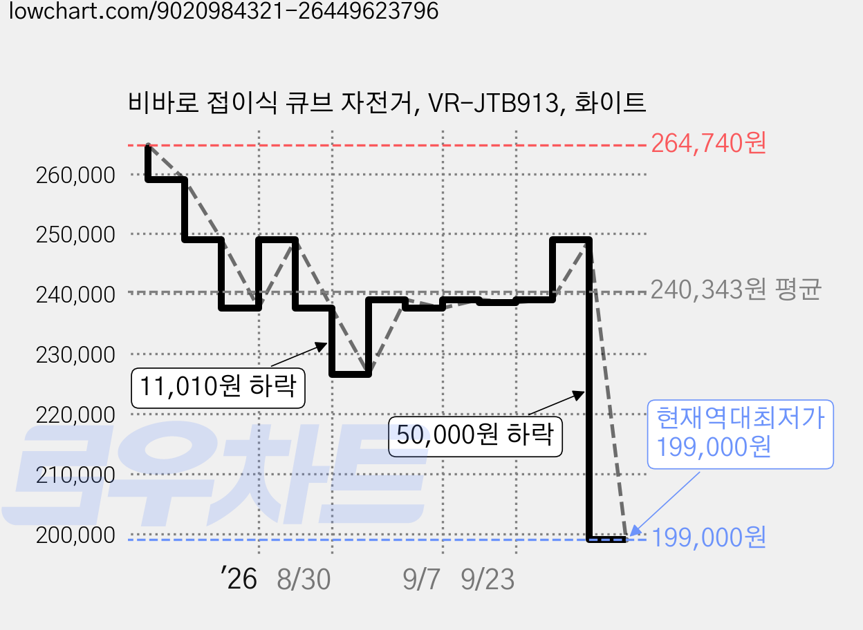 비바로 접이식 큐브 자전거, VR-JTB913, 화이트 가격 변동 차트, 현재가 199,000원, 역대최저가
