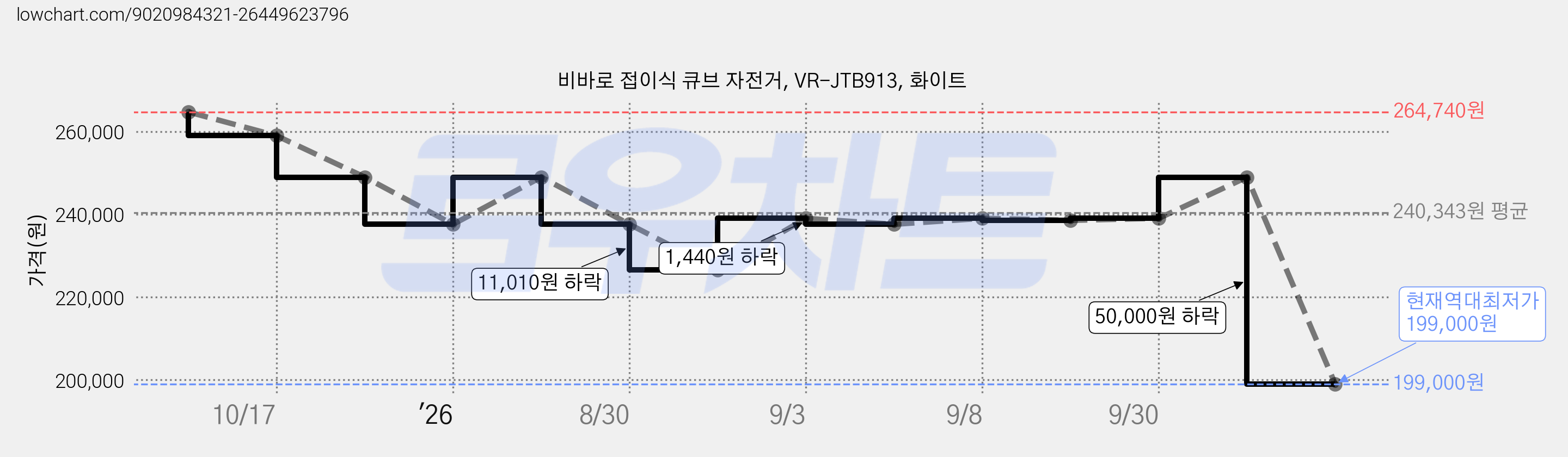 비바로 접이식 큐브 자전거, VR-JTB913, 화이트 가격 변동 차트, 현재가 199,000원, 역대최저가
