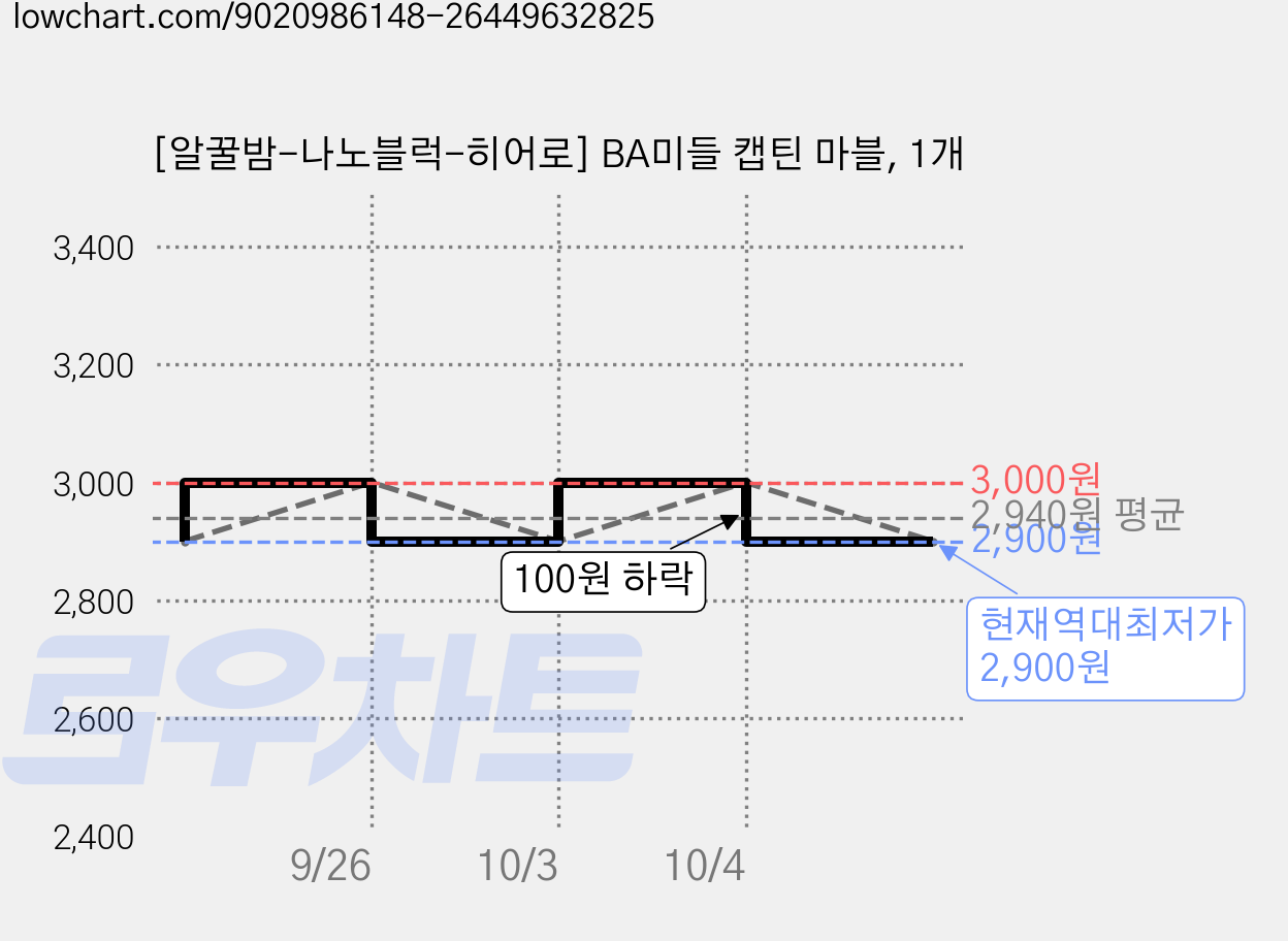 [알꿀밤-나노블럭-히어로] BA미들 캡틴 마블, 1개 가격 변동 차트, 현재가 2,900원, 역대최저가