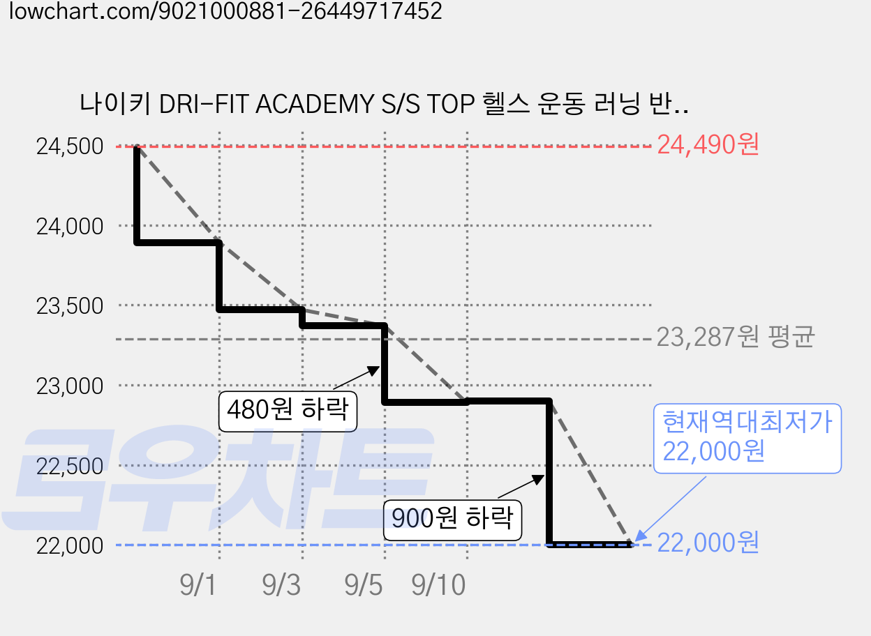 나이키 DRI-FIT ACADEMY S/S TOP 헬스 운동 러닝 반팔 티셔츠 가격 변동 차트, 현재가 22,000원, 역대최저가
