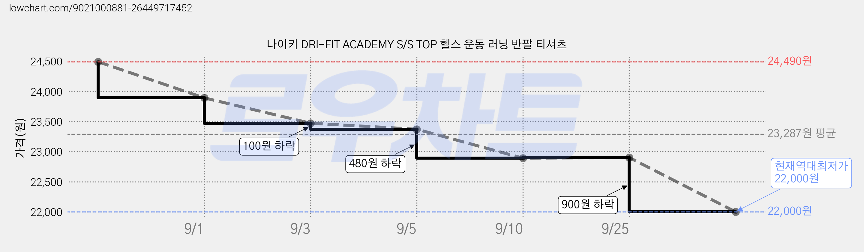 나이키 DRI-FIT ACADEMY S/S TOP 헬스 운동 러닝 반팔 티셔츠 가격 변동 차트, 현재가 22,000원, 역대최저가