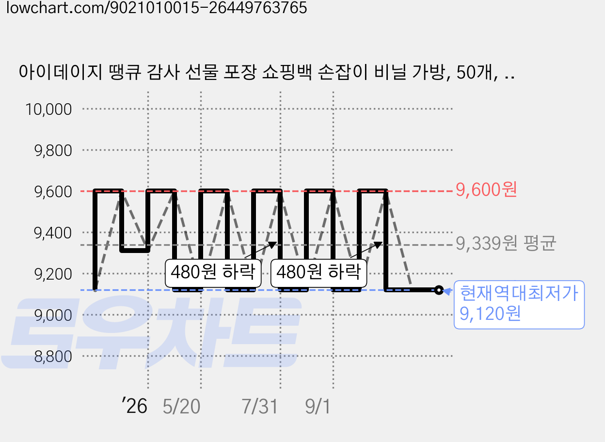 아이데이지 땡큐 감사 선물 포장 쇼핑백 손잡이 비닐 가방, 50개, 화이트 가격 변동 차트, 현재가 9,120원, 역대최저가