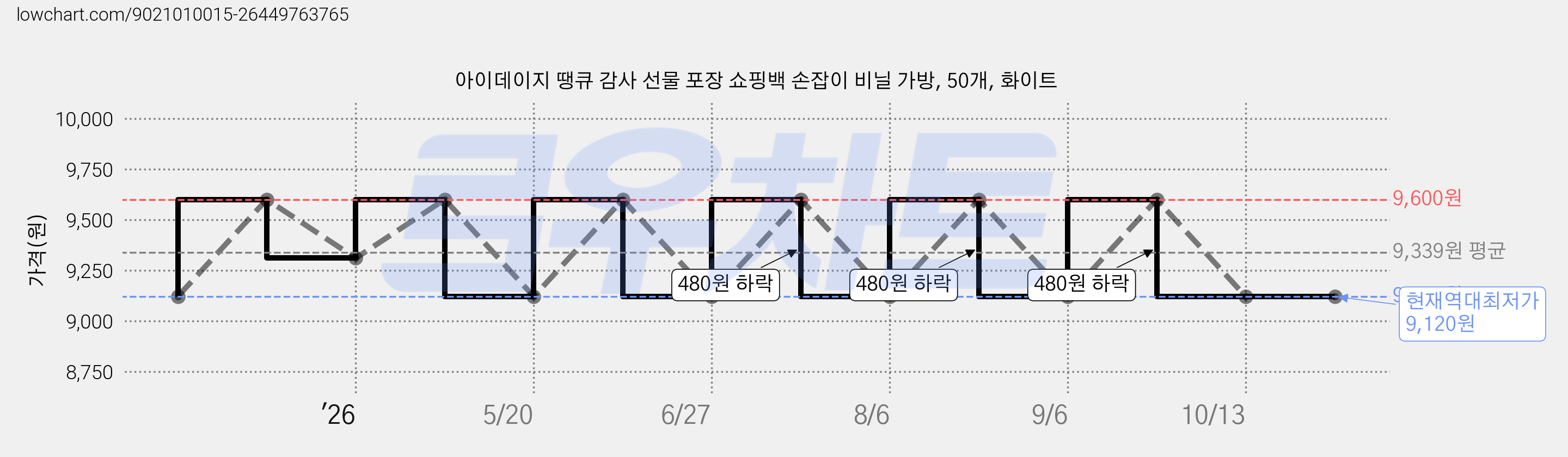아이데이지 땡큐 감사 선물 포장 쇼핑백 손잡이 비닐 가방, 50개, 화이트 가격 변동 차트, 현재가 9,120원, 역대최저가