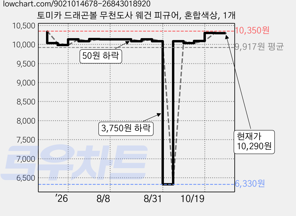 토미카 드래곤볼 무천도사 웨건 피규어, 혼합색상, 1개 가격 변동 차트, 현재가 10,290원, 관측 최저가 6,330원