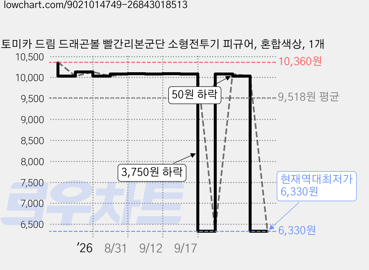 토미카 드림 드래곤볼 빨간리본군단 소형전투기 피규어, 혼합색상, 1개 가격 변동 차트, 현재가 6,330원, 역대최저가