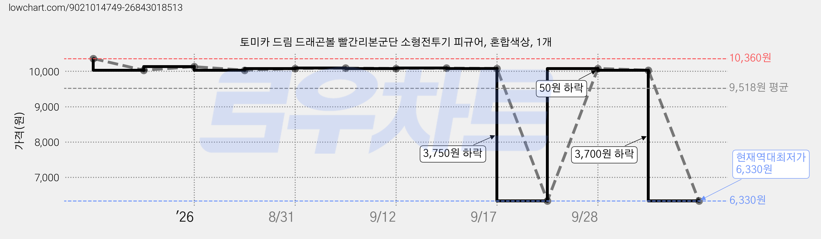 토미카 드림 드래곤볼 빨간리본군단 소형전투기 피규어, 혼합색상, 1개 가격 변동 차트, 현재가 6,330원, 역대최저가