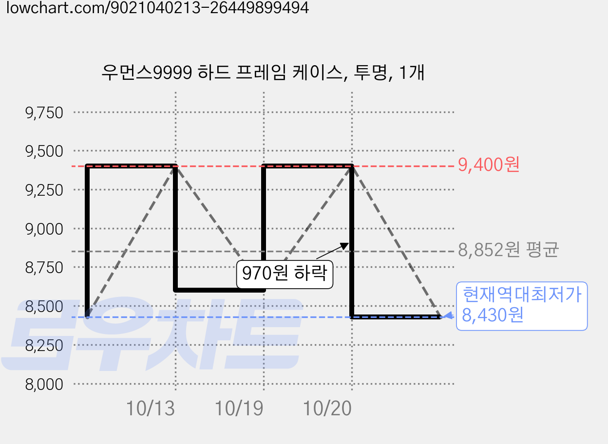 우먼스9999 하드 프레임 케이스, 투명, 1개 가격 변동 차트, 현재가 8,430원, 역대최저가