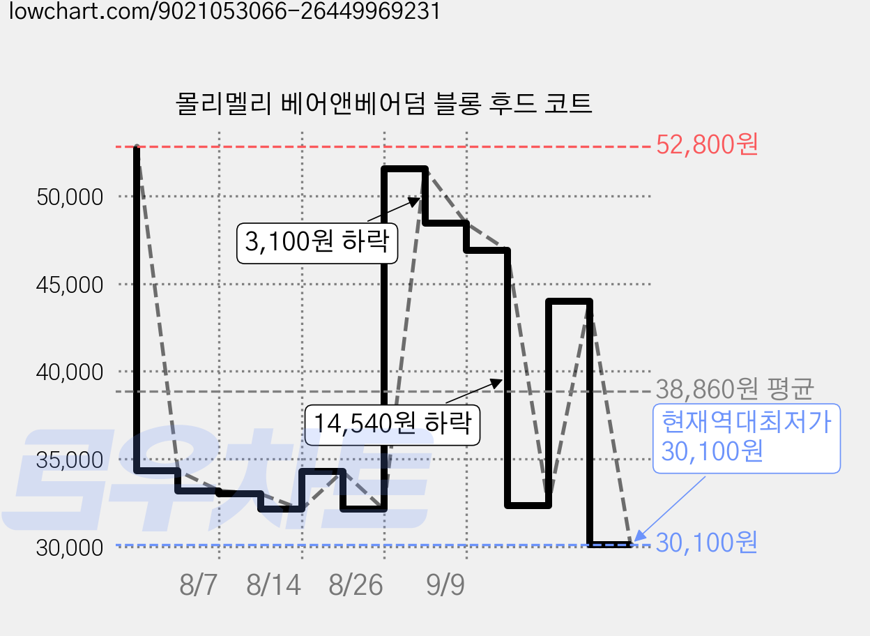 몰리멜리 베어앤베어덤 블롱 후드 코트 가격 변동 차트, 현재가 30,100원, 역대최저가