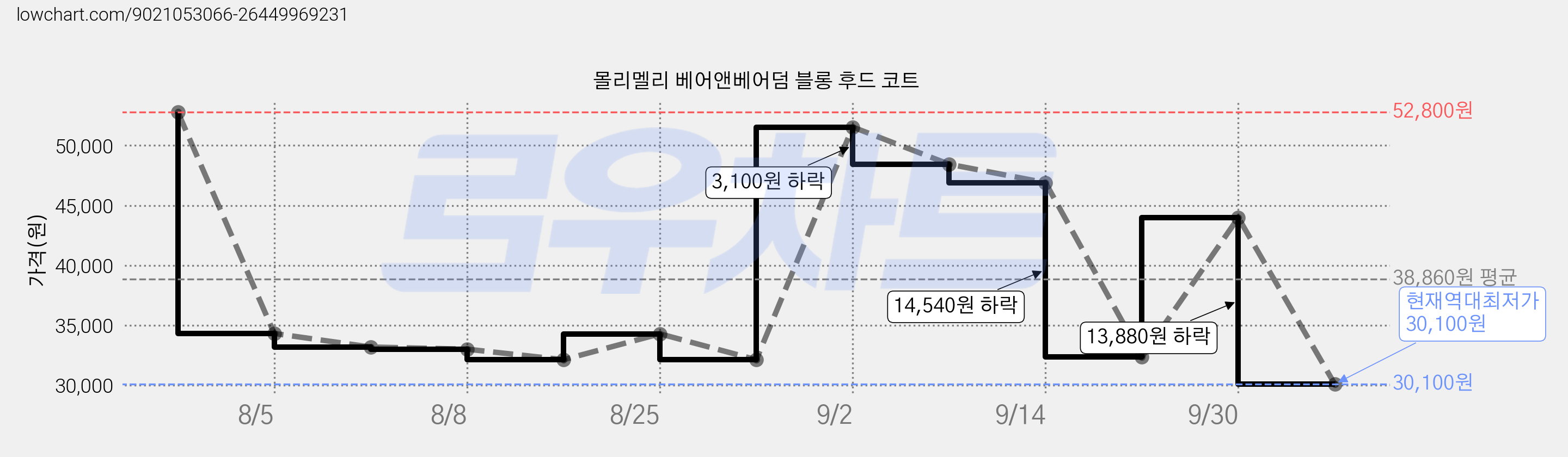 몰리멜리 베어앤베어덤 블롱 후드 코트 가격 변동 차트, 현재가 30,100원, 역대최저가
