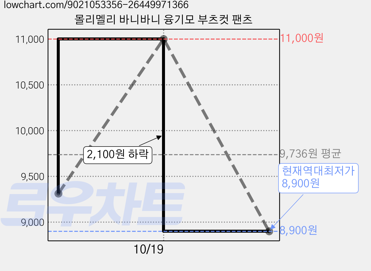 몰리멜리 바니바니 융기모 부츠컷 팬츠 가격 변동 차트, 현재가 8,900원, 역대최저가
