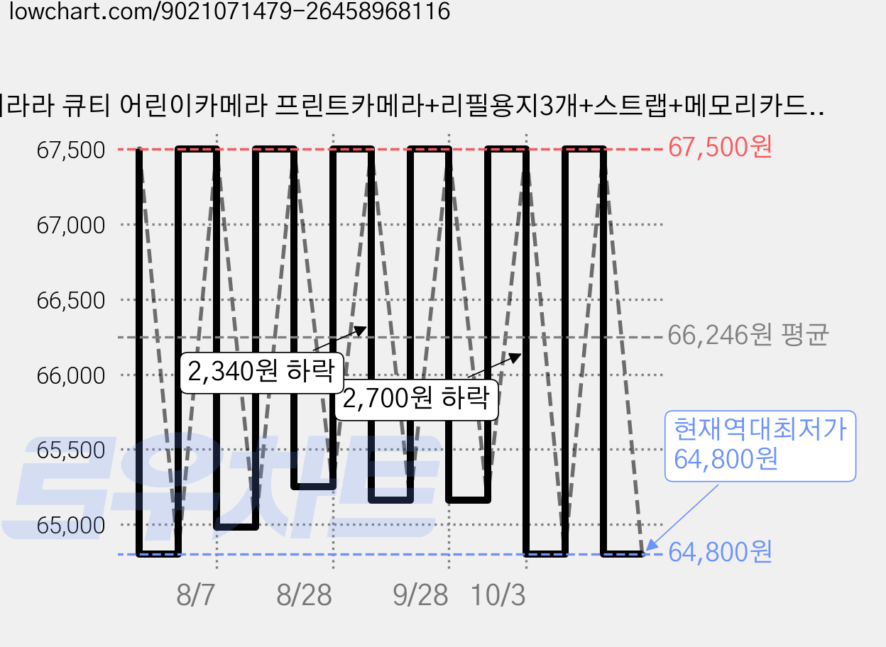 하이라라 큐티 어린이카메라 프린트카메라+리필용지3개+스트랩+메모리카드 포함, 큐티퍼플 가격 변동 차트, 현재가 64,800원, 역대최저가