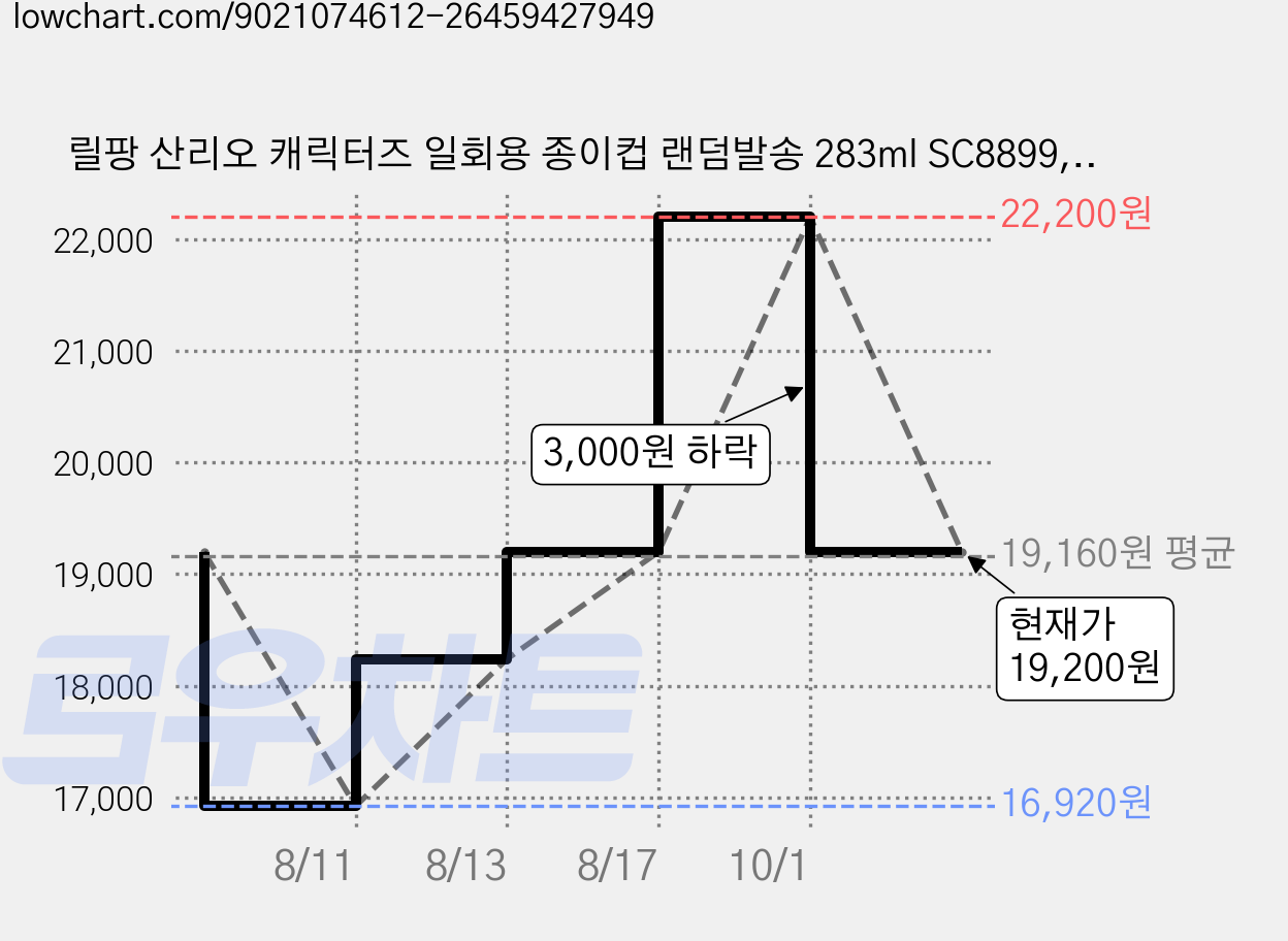 릴팡 산리오 캐릭터즈 일회용 종이컵 랜덤발송 283ml SC8899, 120개, 1개입 가격 변동 차트, 현재가 19,200원, 관측 최저가 16,920원