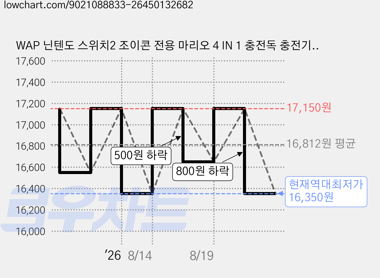 WAP 닌텐도 스위치2 조이콘 전용 마리오 4 IN 1 충전독 충전기 충전거치대, 1개, 단일 가격 변동 차트, 현재가 16,350원, 역대최저가