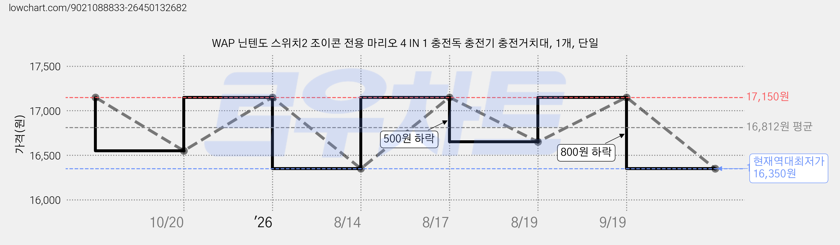 WAP 닌텐도 스위치2 조이콘 전용 마리오 4 IN 1 충전독 충전기 충전거치대, 1개, 단일 가격 변동 차트, 현재가 16,350원, 역대최저가