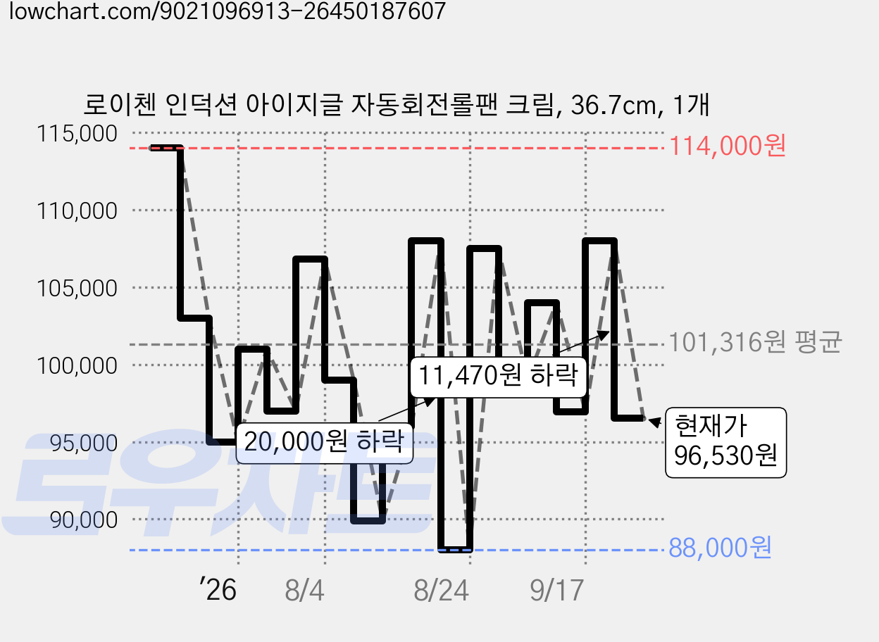 로이첸 인덕션 아이지글 자동회전롤팬 크림, 36.7cm, 1개 가격 변동 차트, 현재가 96,530원, 관측 최저가 88,000원