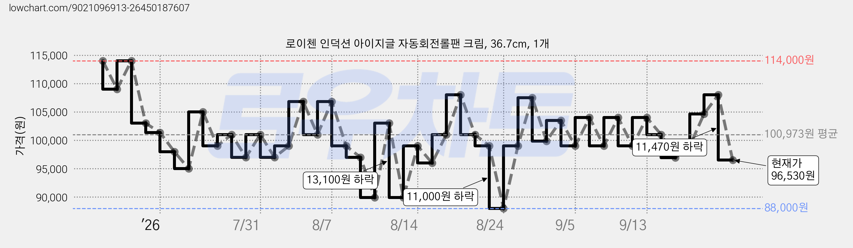 로이첸 인덕션 아이지글 자동회전롤팬 크림, 36.7cm, 1개 가격 변동 차트, 현재가 96,530원, 관측 최저가 88,000원