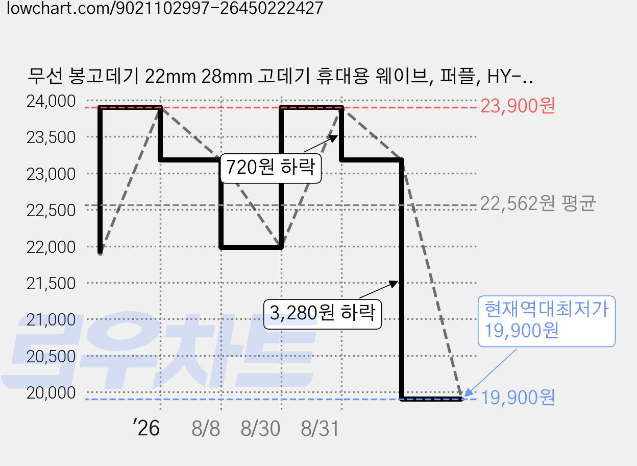 무선 봉고데기 22mm 28mm 고데기 휴대용 웨이브, 퍼플, HY-1374 가격 변동 차트, 현재가 19,900원, 역대최저가