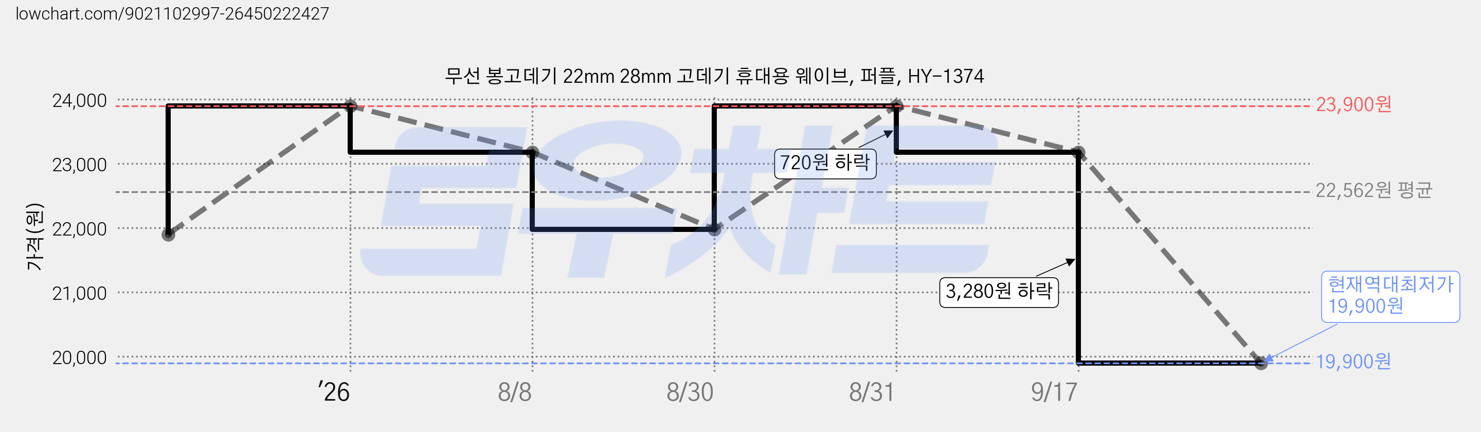 무선 봉고데기 22mm 28mm 고데기 휴대용 웨이브, 퍼플, HY-1374 가격 변동 차트, 현재가 19,900원, 역대최저가