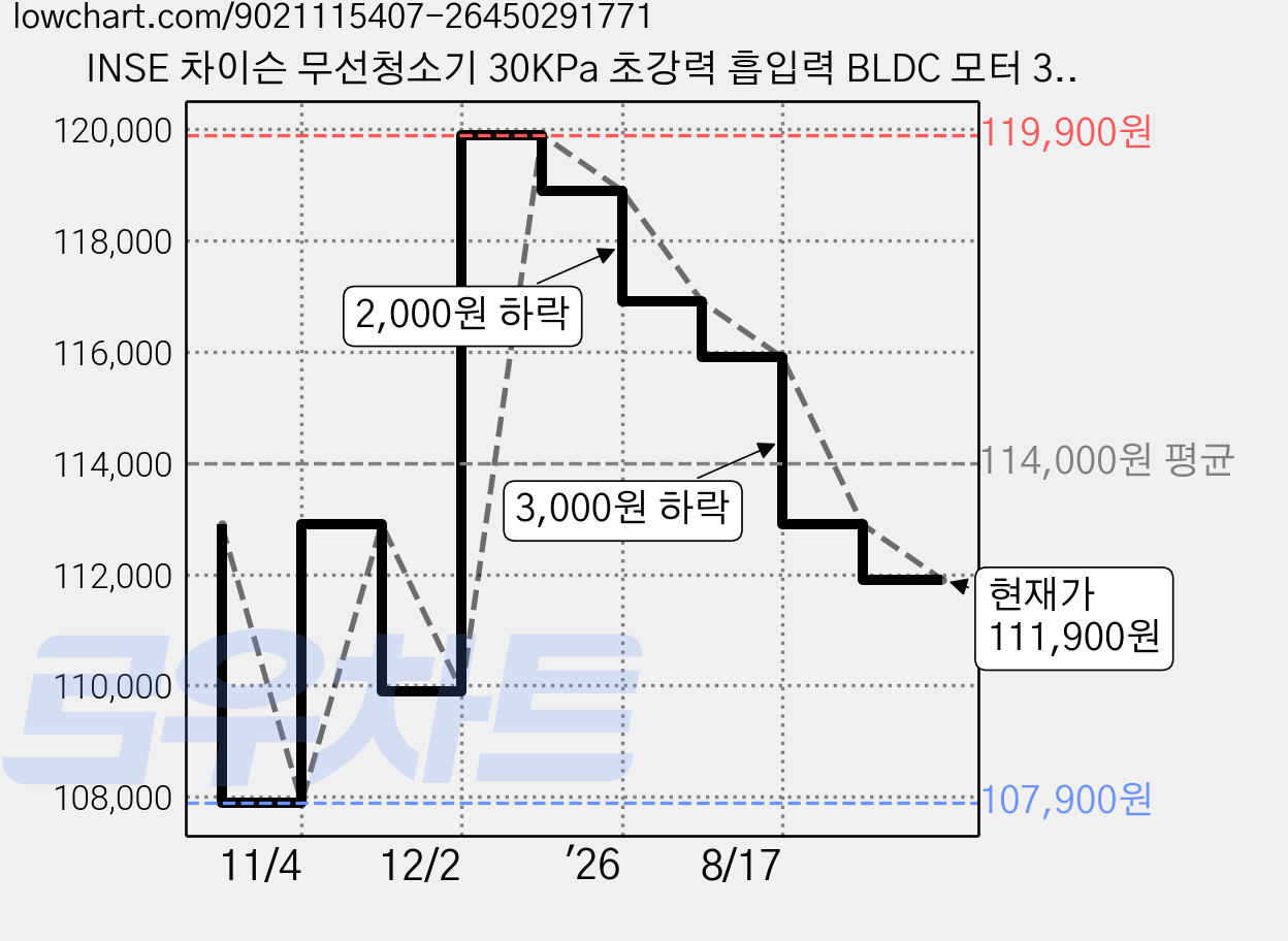 INSE 차이슨 무선청소기 30KPa 초강력 흡입력 BLDC 모터 300W LED 디지털 디스플레이 진공청소기, VT-DH007 가격 변동 차트, 현재가 111,900원, 관측 최저가 107,900원
