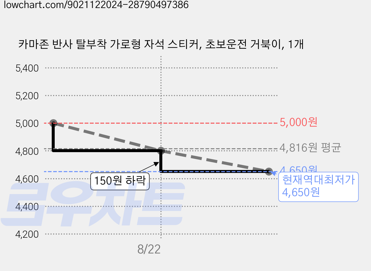 카마존 반사 탈부착 가로형 자석 스티커, 초보운전 거북이, 1개 가격 변동 차트, 현재가 4,650원, 역대최저가