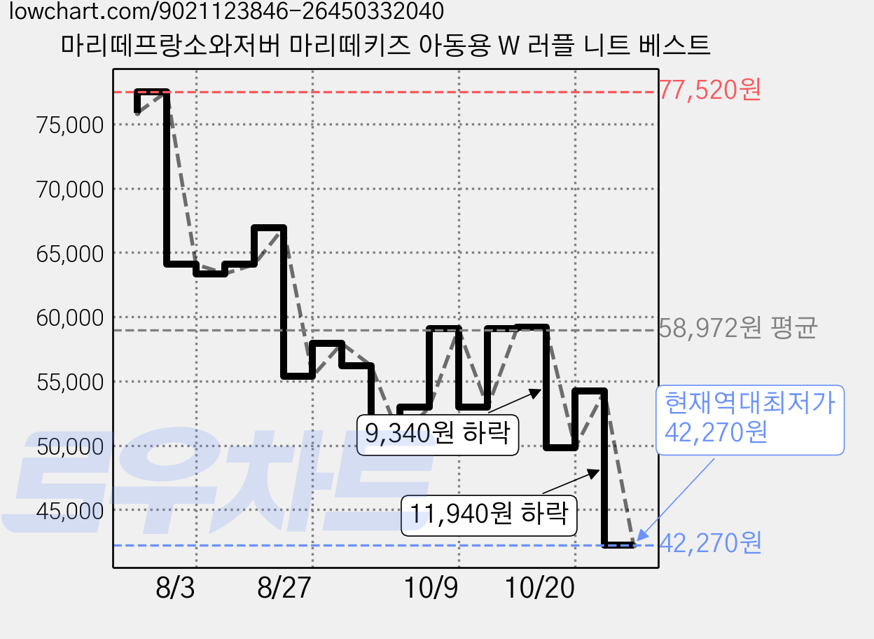 마리떼프랑소와저버 마리떼키즈 아동용 W 러플 니트 베스트 가격 변동 차트, 현재가 42,270원, 역대최저가