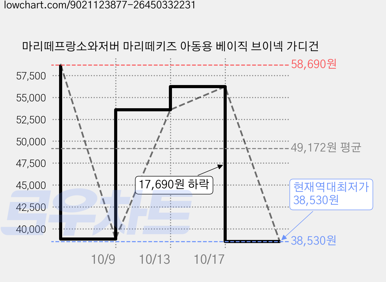 마리떼프랑소와저버 마리떼키즈 아동용 베이직 브이넥 가디건 가격 변동 차트, 현재가 38,530원, 역대최저가