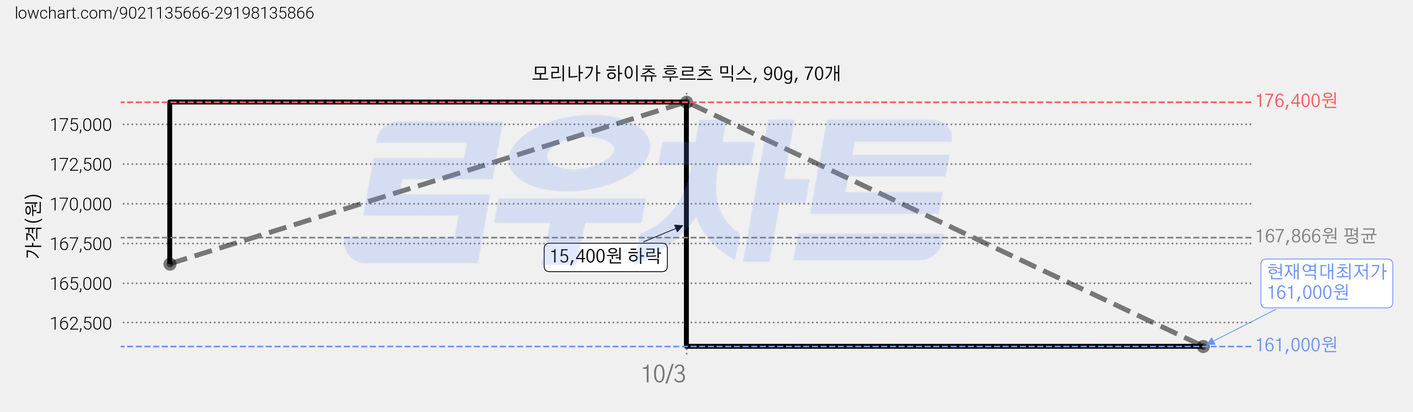 모리나가 하이츄 후르츠 믹스, 90g, 70개 가격 변동 차트, 현재가 161,000원, 역대최저가