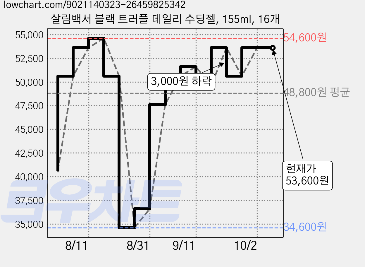 살림백서 블랙 트러플 데일리 수딩젤, 155ml, 16개 가격 변동 차트, 현재가 53,600원, 관측 최저가 34,600원
